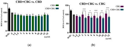 Phytocannabinoids CBD, CBG, and their Derivatives CBD-HQ and CBG-A ...