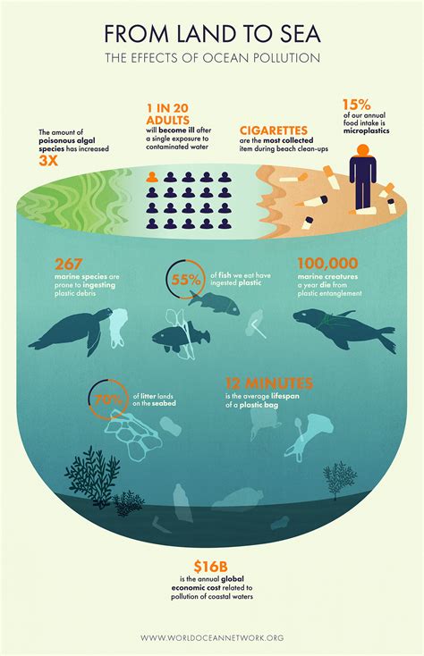 Harmful Effects Of Plastic Poster