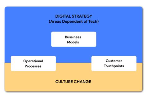 Digital Strategy Diagram 的图像结果