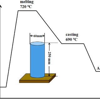 Casting Flow Chart 的图像结果