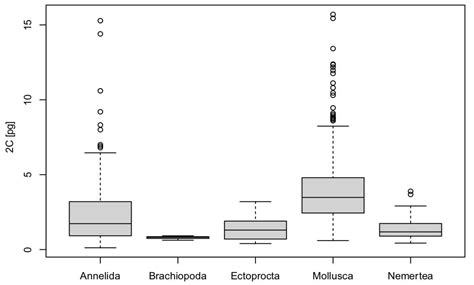 Genome Size Dynamics in Marine Ribbon Worms (Nemertea, Spiralia)