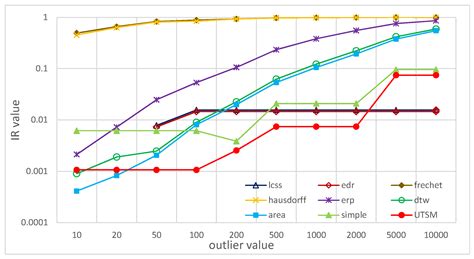 UTSM: A Trajectory Similarity Measure Considering Uncertainty Based on ...