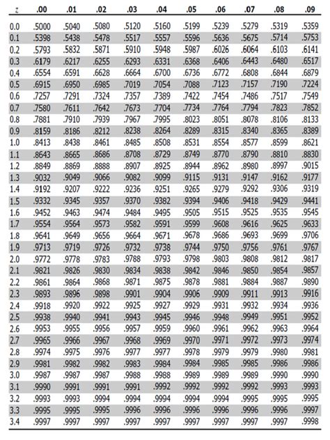 Normal Design Table 的图像结果