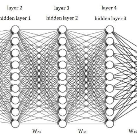 Image result for Deep Neural Network