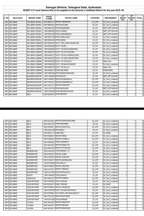 Samagra Shikshsa - Rashtriya Avishkar Abhiyan - Procurement of Scinece ...