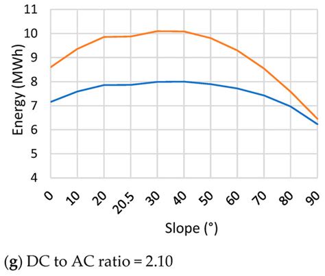 Methodology to Estimate the Impact of the DC to AC Power Ratio, Azimuth ...