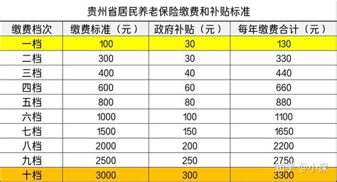 提高基础养老金最低标准，在贵州缴满15年，退休能领多少养老金？ - 知乎