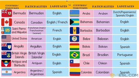 North, Central, South American Countries Vocabulary with Pictures • 7ESL