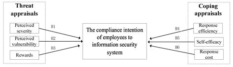 An Investigation of Employees’ Intention to Comply with Information ...