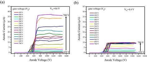 Characteristics of Carbon Nanotube Cold Cathode Triode Electron Gun ...