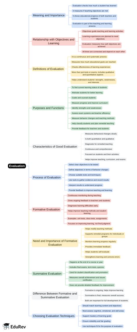 Evaluation Mind Map - CTET and State TET Maths and Pedagogy Paper 1 for ...