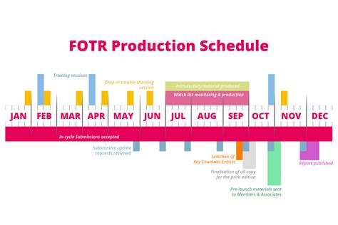 Image result for Bulk Production Timeline Process