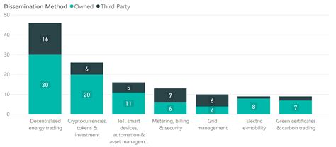 A Systematic Analysis of Real-World Energy Blockchain Initiatives