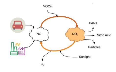 Image result for No O2 No2