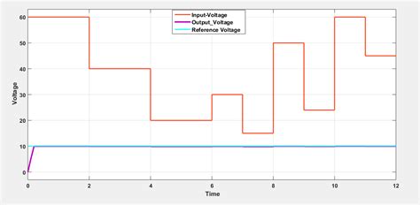 Simulink Projects 的图像结果