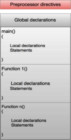 Image result for Structure of C Programming