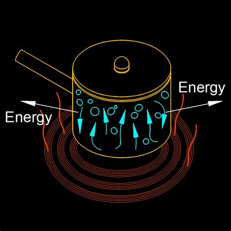 Image result for Closed System