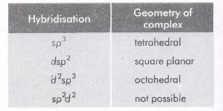 An octahedral complex is formed when hybrid orbitals of the following ...