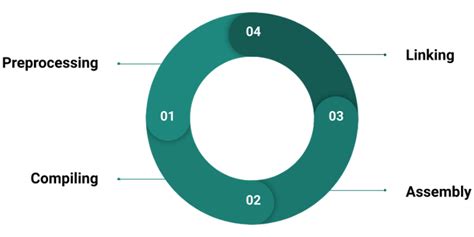 Image result for Gcc Compile Projects Linux