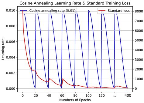 A Snapshot-Stacked Ensemble and Optimization Approach for Vehicle ...