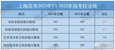 2023年上海高考：超过619分的考生达49人，控分线全面上涨！惊喜！（附综评入围考生成绩分布表） - 知乎