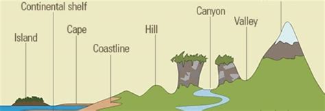 various landforms diagram - Brainly.in