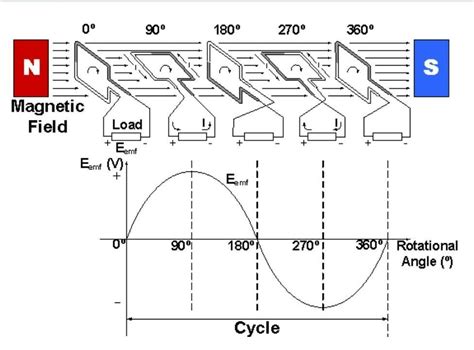Why is no current induced when the coil is vertical? - Brainly.in