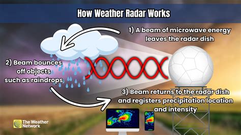 How Weather Radar Works For Accurate Forecasting