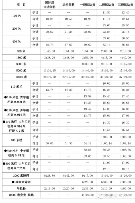 体育总局关于调整部分项目《运动员技术等级标准》的通知-国家体育总局政策法规文件检索系统