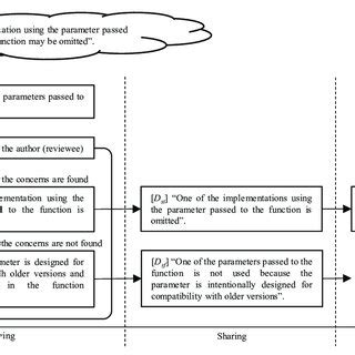 Image result for Process Categorization