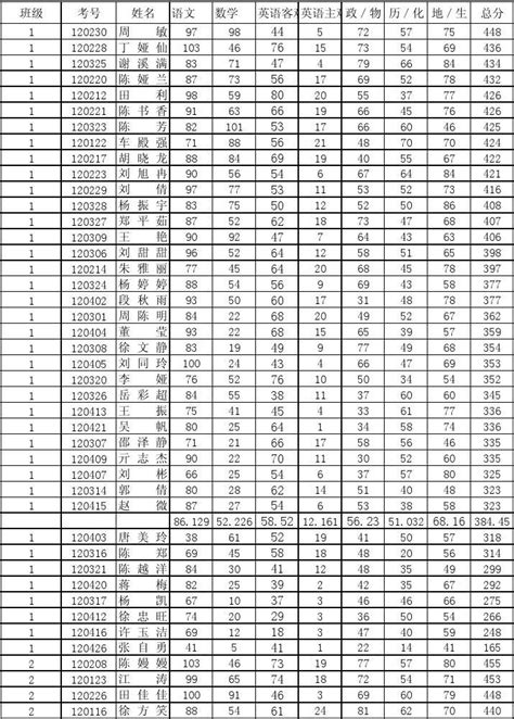 高一下学期期中考试登分表_word文档在线阅读与下载_免费文档