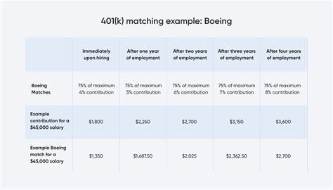 Google 401K Match