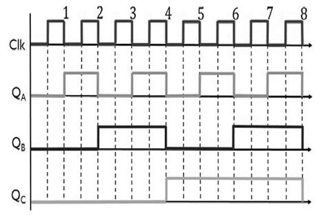 Synchronous Counter : Circuit, Working, Types & Its Applications
