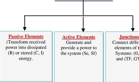 Image result for Bond Graph Element Types