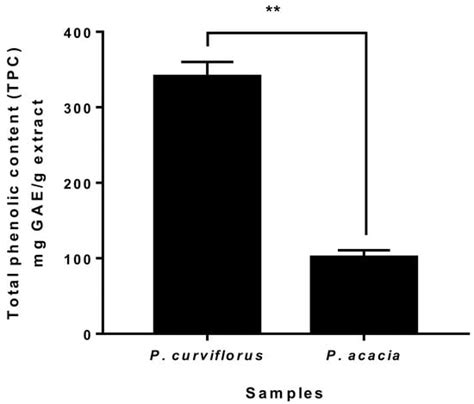 Comparative Assessment of the Antioxidant and Anticancer Activities of ...
