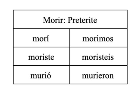 Unidad 1 Lesson 2 Grammar and Culture Flashcards | Quizlet