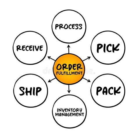 Image result for Retail Customer Order Process Map