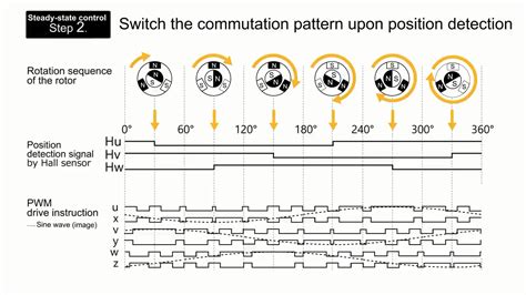 Image result for She Modulation Motor Control