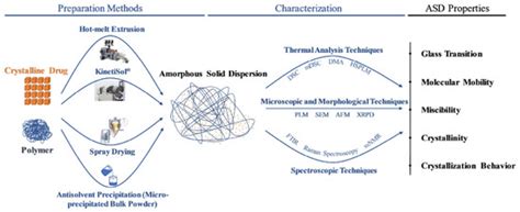 Pharmaceutics | Special Issue : Amorphous Solid Dispersions of Poorly ...