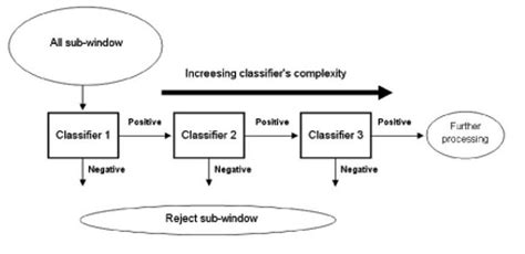 Image result for Cascade Classifier Training How To