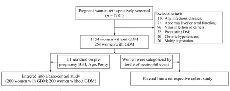 Figure 1 from Elevated First-Trimester Neutrophil Count Is Closely ...