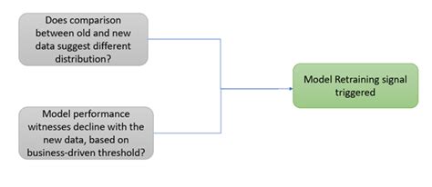 Image result for Model Retraining