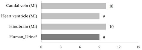 Induction of Liver Size Reduction in Zebrafish Larvae by the Emerging ...