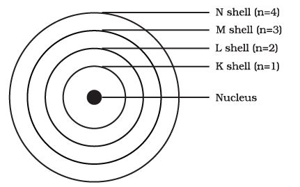 Important Tables and Diagrams: Structure of the Atom - Class 9 PDF Download