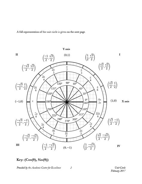 Image result for Unit Circle Clockwise