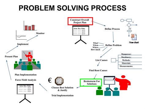 Image result for Critical Thinking Problem Solving