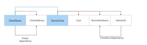 Image result for Partial Dependency vs Transitive Dependency