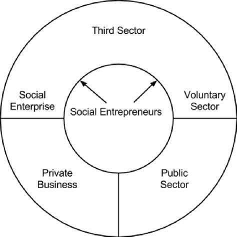 Social Entrepreneurship Model 的图像结果