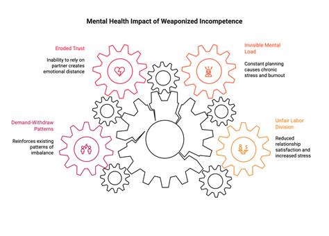 The Psychology of Weaponized Incompetence | DC Therapy