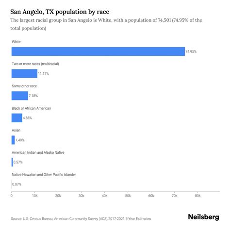 San Angelo, TX Population by Race & Ethnicity - 2023 | Neilsberg